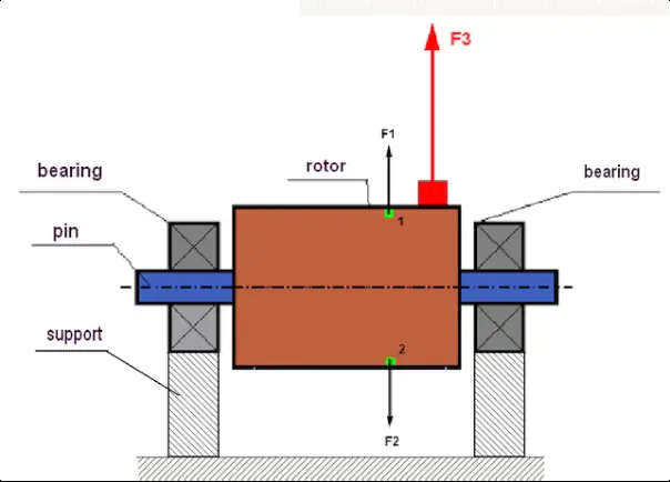 Schema di un rotore e delle forze centrifughe in presenza di squilibrio