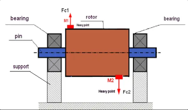 Schema dello squilibrio dinamico con una coppia di forze centrifughe