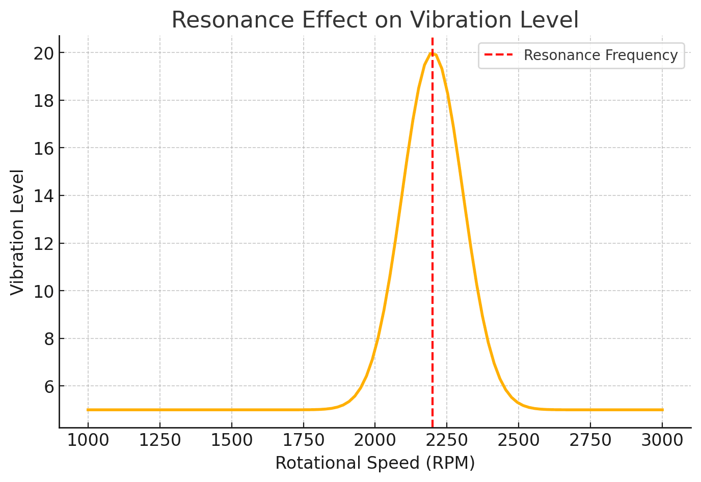 Grafico della frequenza di risonanza con picco di vibrazione a 2250 giri/min